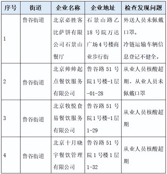 石景山传递！那8家企业防疫没有力被面名（第两十七期）-1.jpg