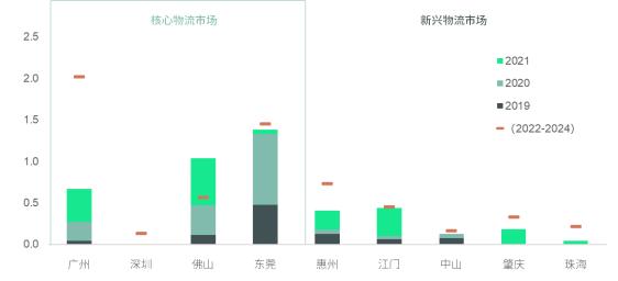 疫情影响有限，粤港澳年夜湾区物流需供微弱、房钱上涨趋向稳定！投资窗心翻开，机构如许倡议......-2.jpg