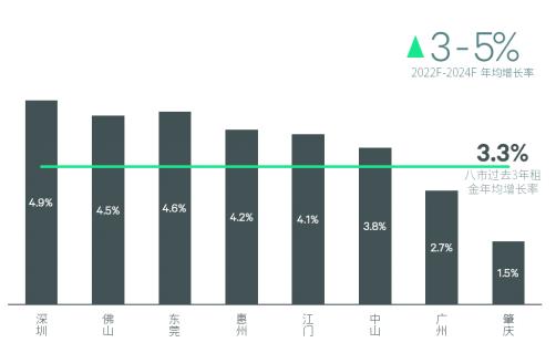 疫情影响有限，粤港澳年夜湾区物流需供微弱、房钱上涨趋向稳定！投资窗心翻开，机构如许倡议......-4.jpg