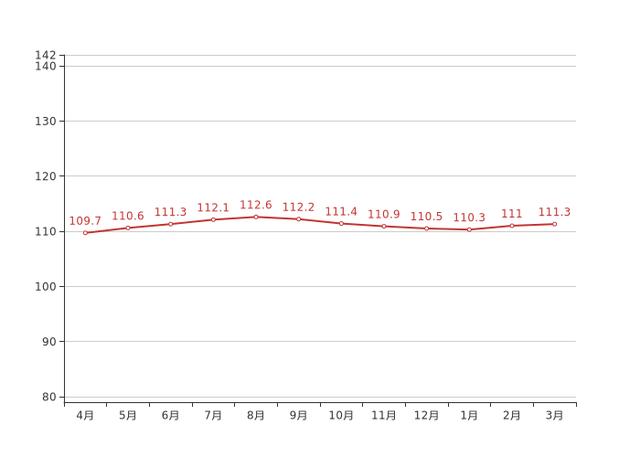 70乡房价最新出炉！广州3月两脚房价钱环比上涨0.30%-2.jpg