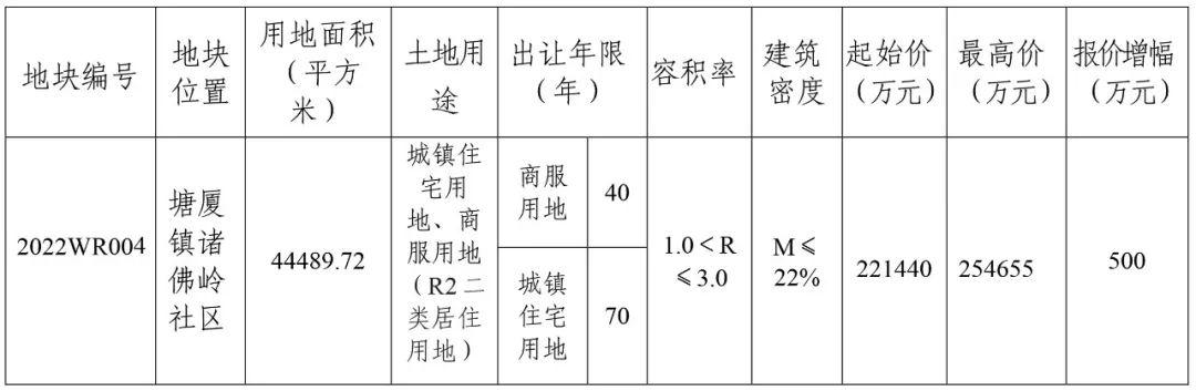 东莞总价天王排止榜前三！武汉天产50亿元拿下少安天块-11.jpg