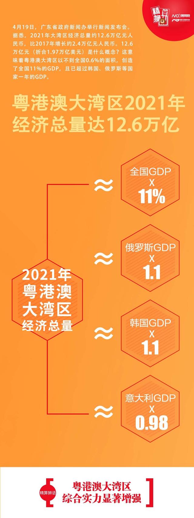 12.6万亿元！粤港澳年夜湾区经济总量超越那些国度的GDP-1.jpg