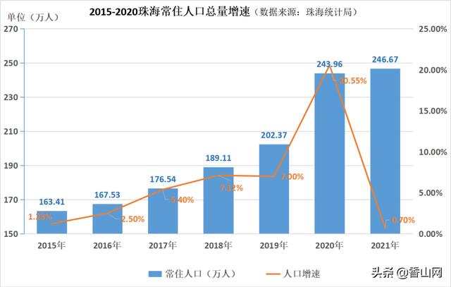 珠海2021生齿删幅0.7%！缘故原由安在？-2.jpg