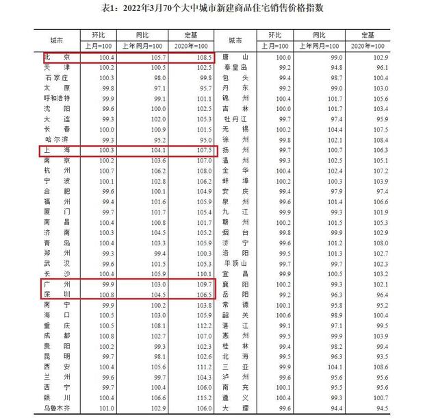 3月天下70乡房价出炉，广州再次回降0.1%-1.jpg