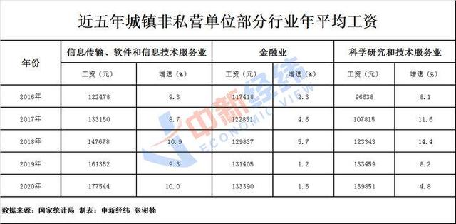 各止业2021薪酬谢告去了，三年夜下薪止业使人倾慕-3.jpg