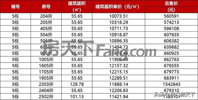 喷鼻洲3.6万！金湾2.5万！珠海10个项目最新存案价暴光-5.jpg