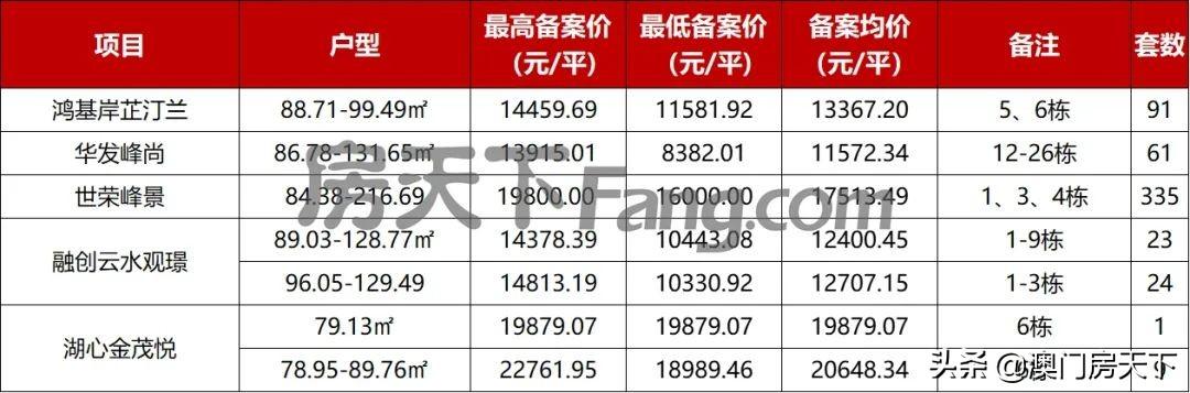 喷鼻洲3.6万！金湾2.5万！珠海10个项目最新存案价暴光-6.jpg