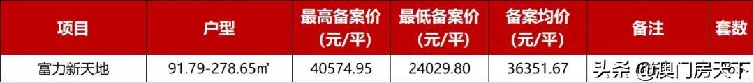 喷鼻洲3.6万！金湾2.5万！珠海10个项目最新存案价暴光-10.jpg