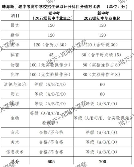 市教诲局问疑！十问2022年珠海中考招死计划（附新中考攻略版）-1.jpg