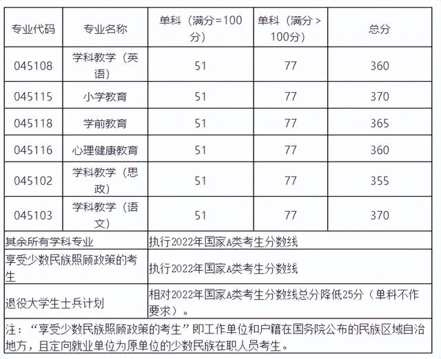 西华师范年夜教2022年考研复试分数线公布-2.jpg