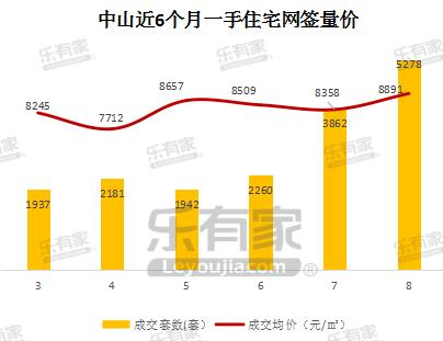 乐有家：8月中山一脚室第成交量价齐涨，两脚室第成交下滑-2.jpg