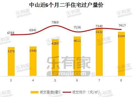 乐有家：8月中山一脚室第成交量价齐涨，两脚室第成交下滑-4.jpg