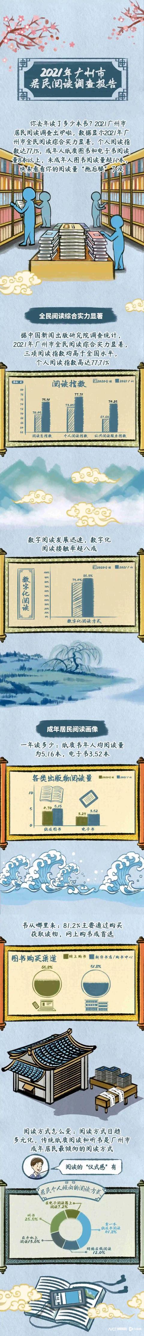 广州齐平易近浏览气氛怎样？三项浏览指数下于天下程度-2.jpg