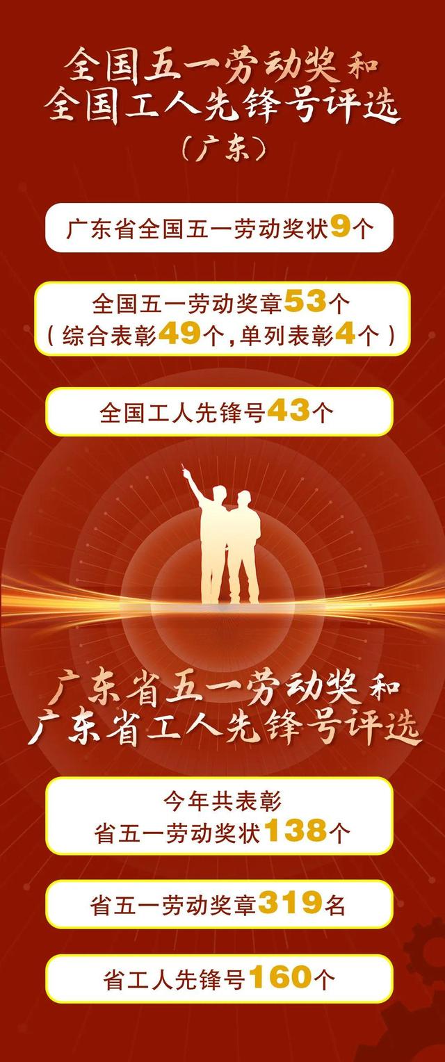 重磅！广东省2022年天下战省五一劳动奖评比成果出炉-1.jpg