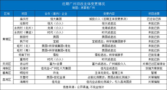 割肉行益！房企纷繁出遁广州旧改，留下一天鸡毛-6.jpg