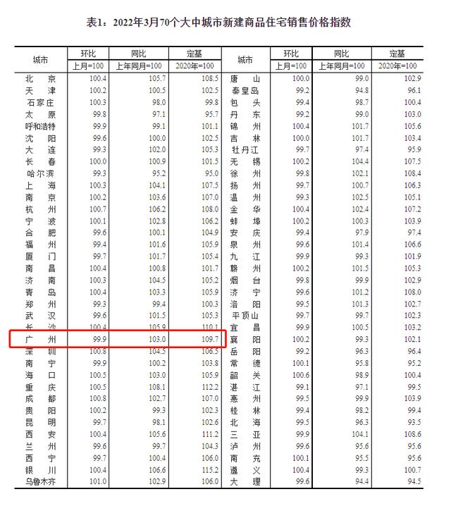 广州11区4月房价出炉！五个区新居价钱降落-1.jpg