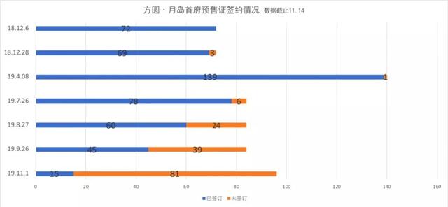 下止期单项目卖出198套房源，那里将成河源下一个黄金天带-1.jpg