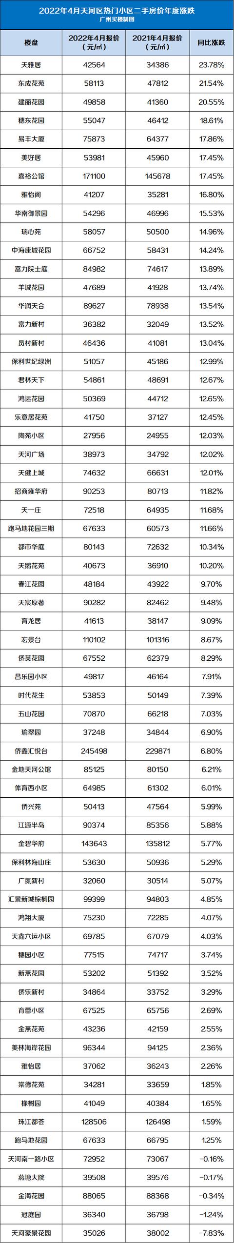 连涨2个月！4月广州600个两脚小区最新价钱出炉，您家落伍了吗？-2.jpg