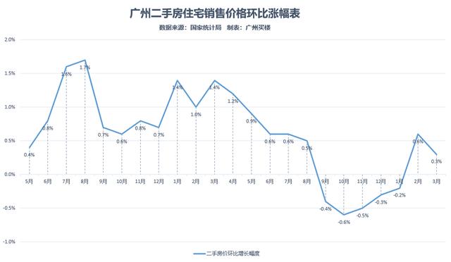 连涨2个月！4月广州600个两脚小区最新价钱出炉，您家落伍了吗？-1.jpg