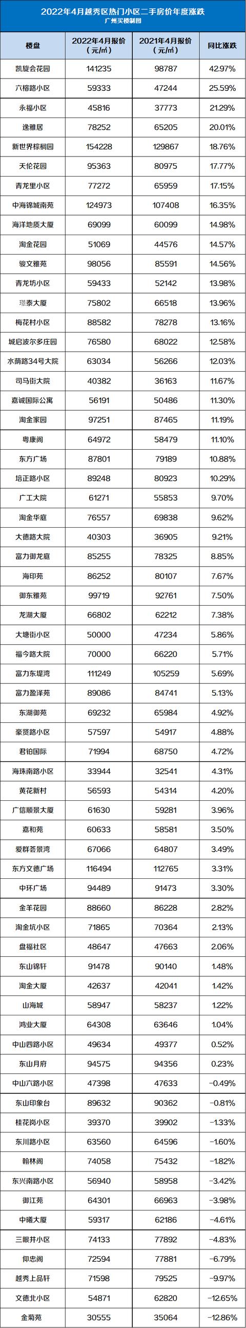 连涨2个月！4月广州600个两脚小区最新价钱出炉，您家落伍了吗？-3.jpg