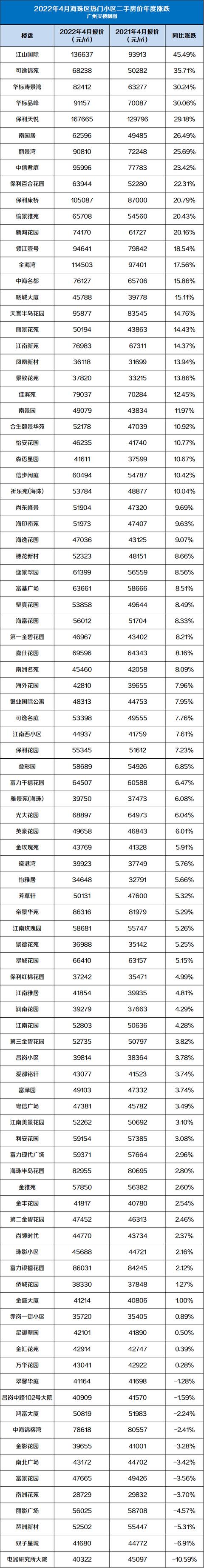 连涨2个月！4月广州600个两脚小区最新价钱出炉，您家落伍了吗？-4.jpg