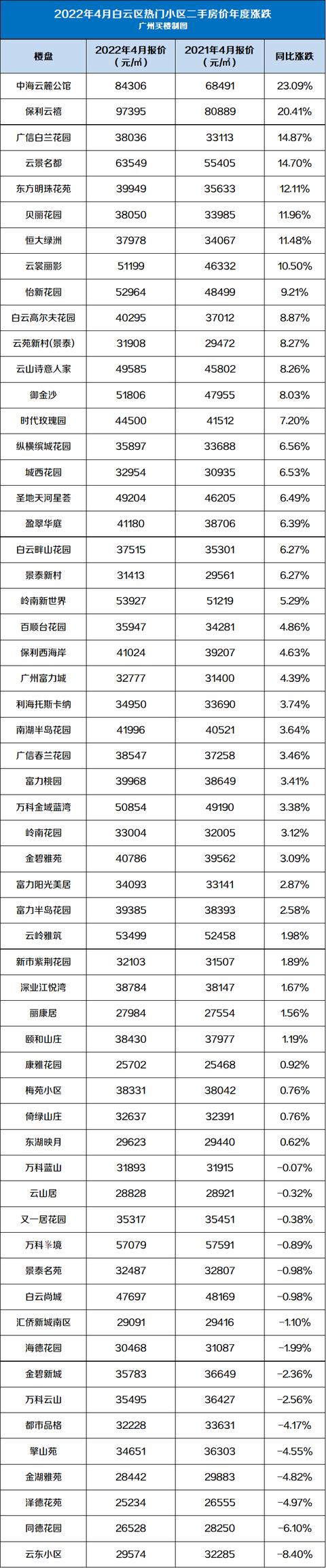 连涨2个月！4月广州600个两脚小区最新价钱出炉，您家落伍了吗？-6.jpg