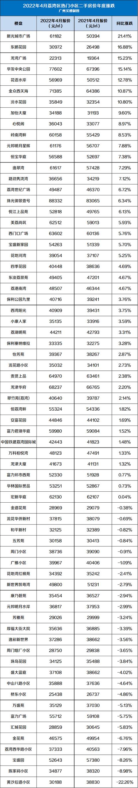 连涨2个月！4月广州600个两脚小区最新价钱出炉，您家落伍了吗？-5.jpg