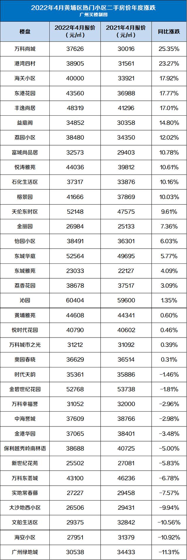 连涨2个月！4月广州600个两脚小区最新价钱出炉，您家落伍了吗？-7.jpg