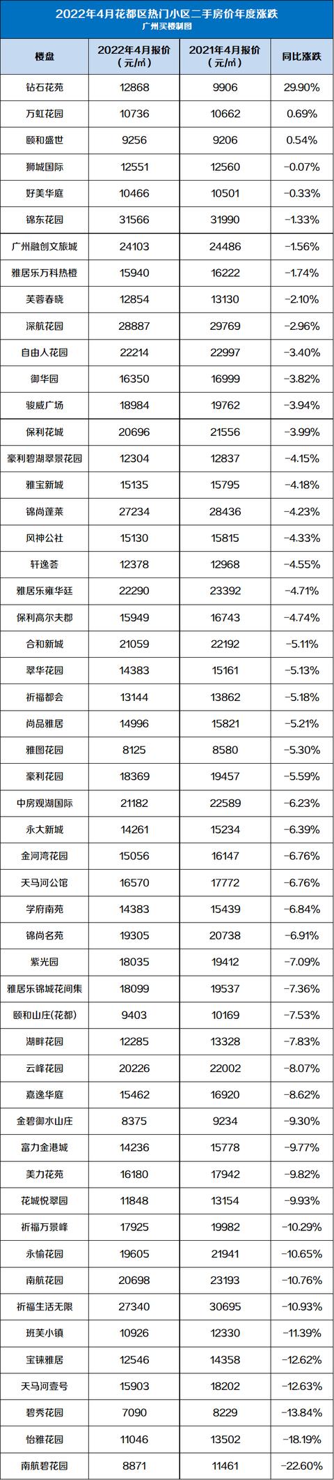 连涨2个月！4月广州600个两脚小区最新价钱出炉，您家落伍了吗？-10.jpg