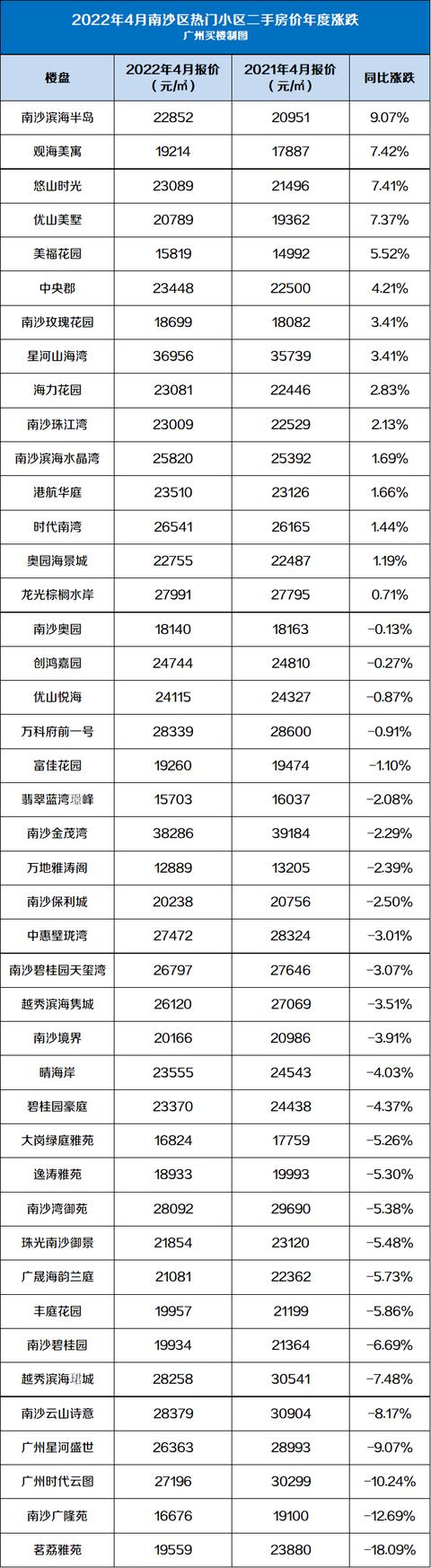 连涨2个月！4月广州600个两脚小区最新价钱出炉，您家落伍了吗？-9.jpg