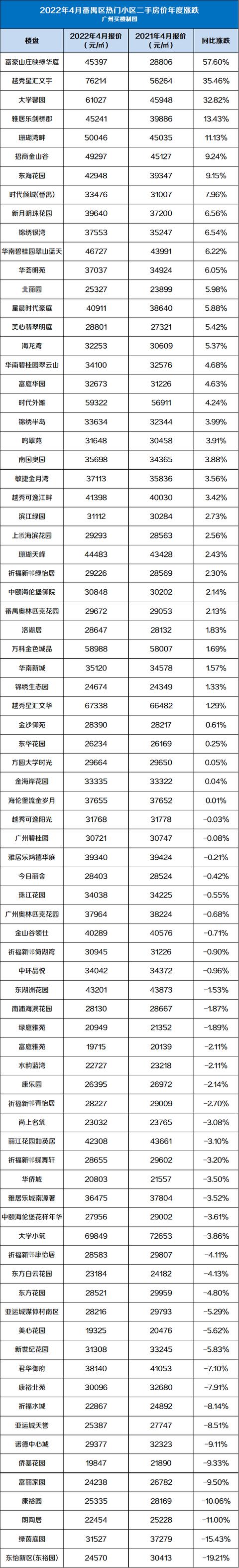 连涨2个月！4月广州600个两脚小区最新价钱出炉，您家落伍了吗？-8.jpg