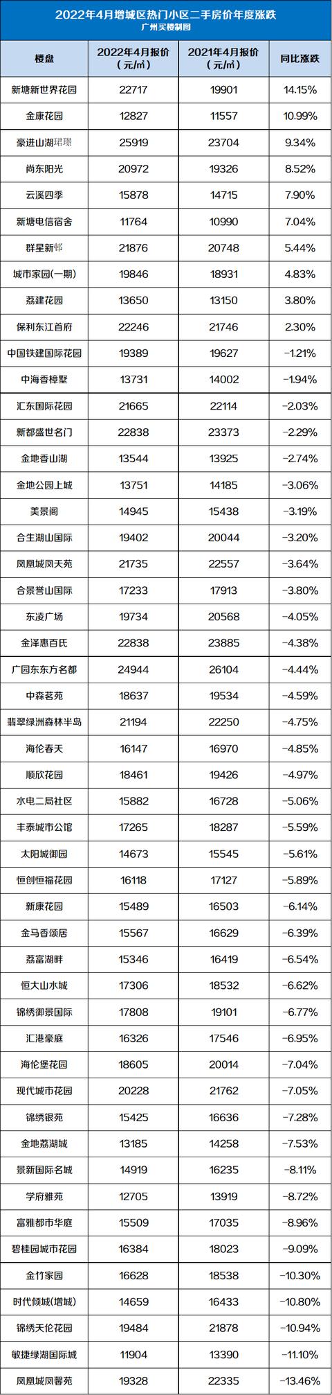 连涨2个月！4月广州600个两脚小区最新价钱出炉，您家落伍了吗？-11.jpg