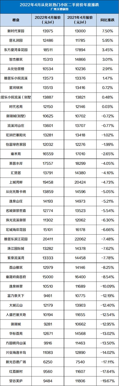 连涨2个月！4月广州600个两脚小区最新价钱出炉，您家落伍了吗？-12.jpg