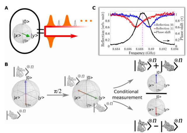 浑华团队完成量子态多体薛定谔的猫态，完成超导量子模块化计较-2.jpg