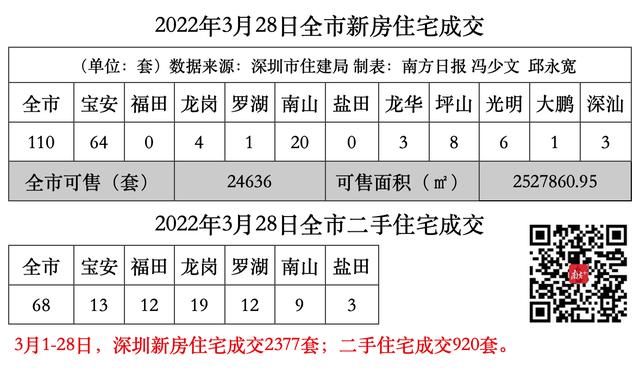 均价2.8万/㎡，坂田“恒年夜深汇年夜厦”安居房古起选房｜深圳楼市早7条-1.jpg