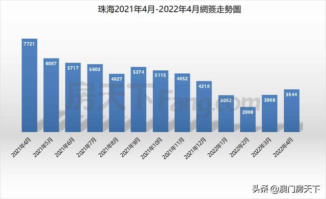 环涨14%！4月珠海网签3544套！公寓成交破年内乱新下-1.jpg