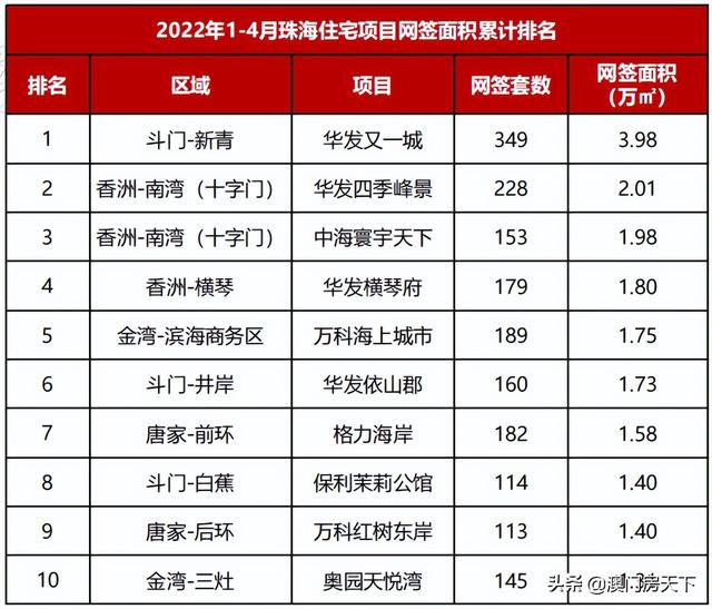 环涨14%！4月珠海网签3544套！公寓成交破年内乱新下-9.jpg