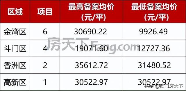 喷鼻洲3.5万！金湾3万！方才，珠海13盘最新存案价暴光-1.jpg