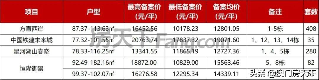 喷鼻洲3.5万！金湾3万！方才，珠海13盘最新存案价暴光-6.jpg