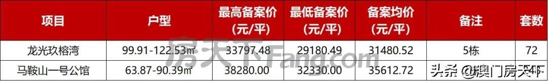 喷鼻洲3.5万！金湾3万！方才，珠海13盘最新存案价暴光-10.jpg