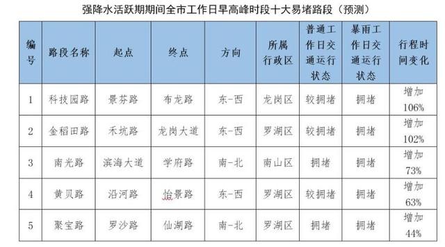 深圳迎去强降火活泼期，那些路段易拥堵积火，请留神-4.jpg