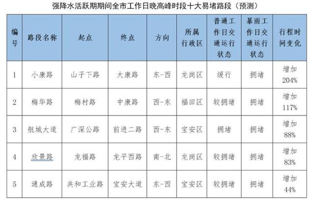 深圳迎去强降火活泼期，那些路段易拥堵积火，请留神-5.jpg