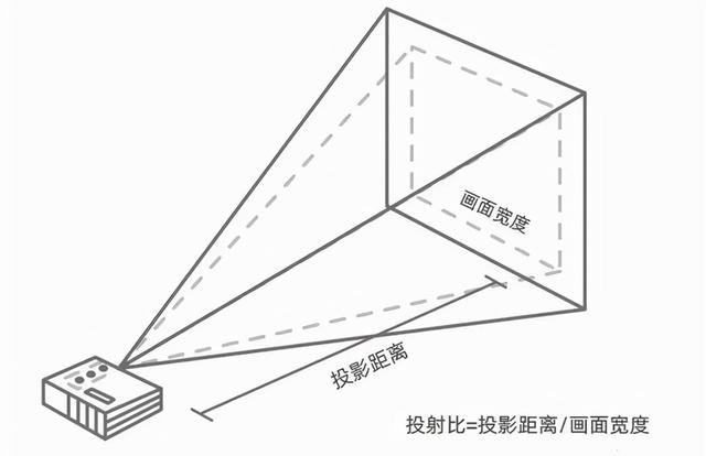 秋节正在家看年夜片，投影仪怎样选？先弄大白短焦战少焦-2.jpg