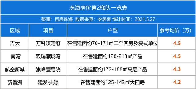 10个板块PK！珠海房价金字塔排名出炉，77盘最新居价舆图-6.jpg