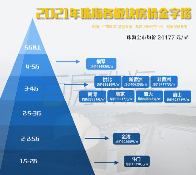 3张图读懂珠海楼市！掀开潜力金字塔6年夜门路，远百盘最新居价舆图-1.jpg