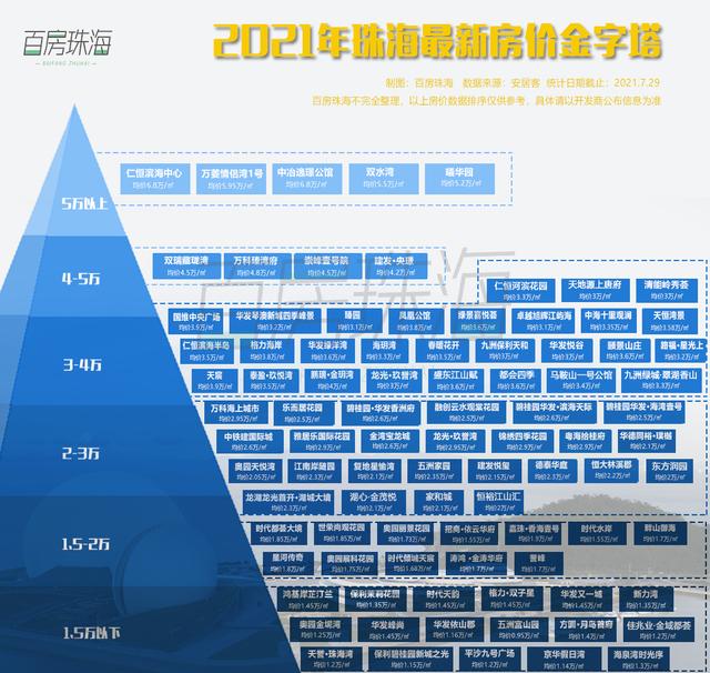 3张图读懂珠海楼市！掀开潜力金字塔6年夜门路，远百盘最新居价舆图-2.jpg