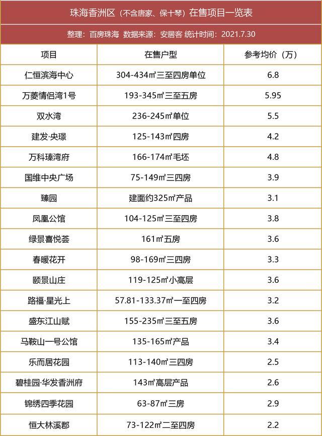 3张图读懂珠海楼市！掀开潜力金字塔6年夜门路，远百盘最新居价舆图-5.jpg