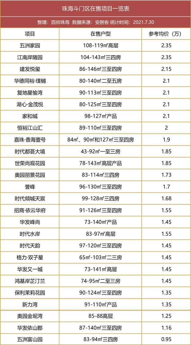 3张图读懂珠海楼市！掀开潜力金字塔6年夜门路，远百盘最新居价舆图-8.jpg