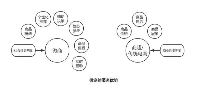 微商形式下，商品贩卖、运营的立异-3.jpg