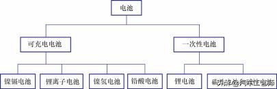 蓄电池根底常识——从“电池分类”到“动力蓄电池成组手艺”-1.jpg